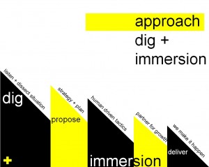 VERB dig immersion process visual