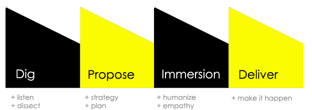 Verb_Process